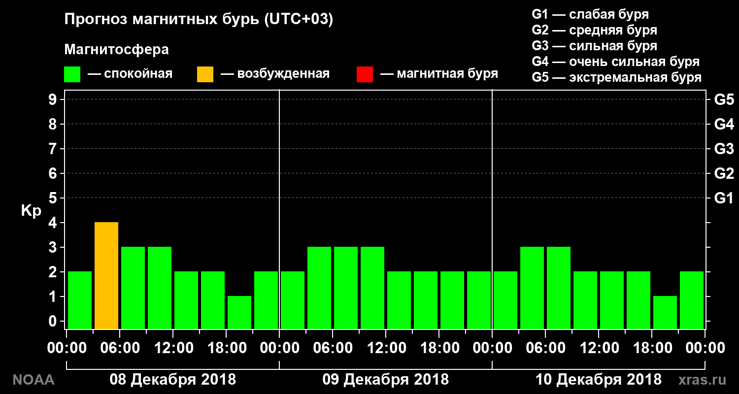 Прогноз геомагнитного индекса Kp на трое суток