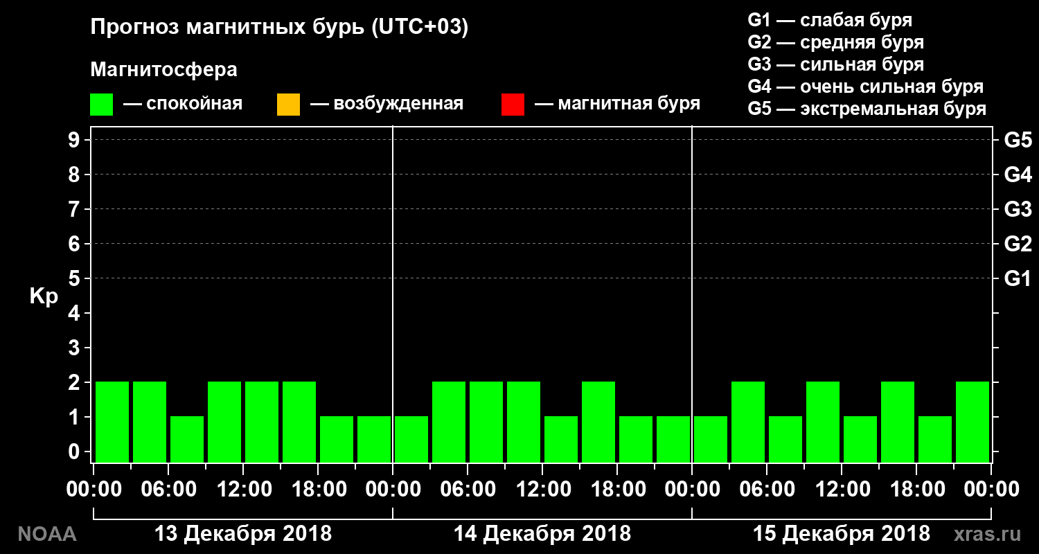 Прогноз геомагнитного индекса Kp на трое суток