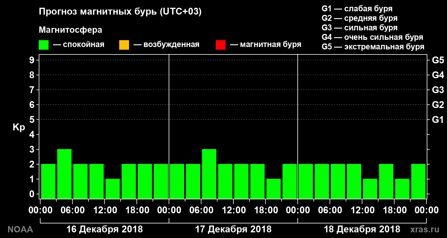 Прогноз геомагнитного индекса Kp на трое суток