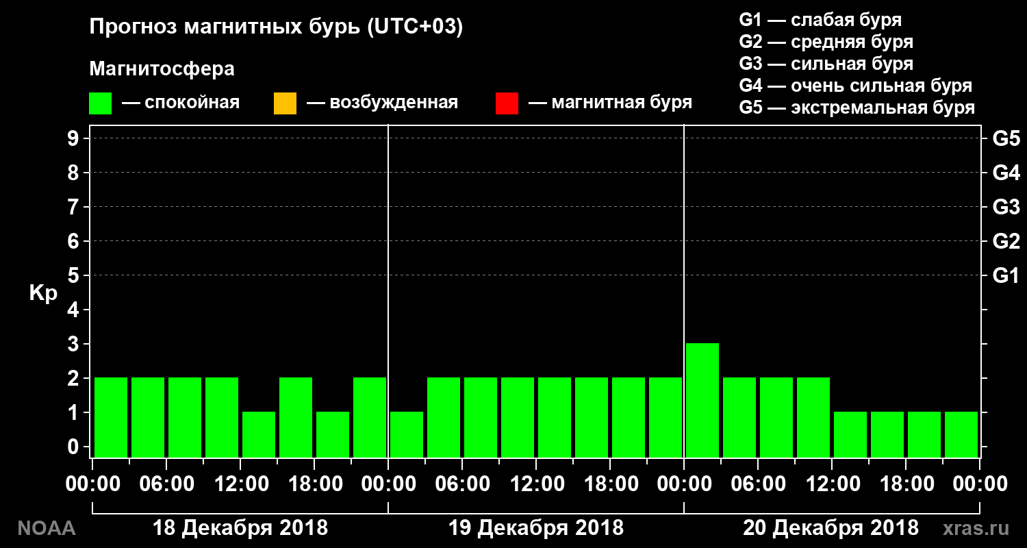 Прогноз геомагнитного индекса Kp на трое суток