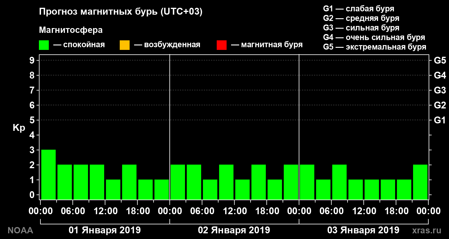 Прогноз геомагнитного индекса Kp на трое суток