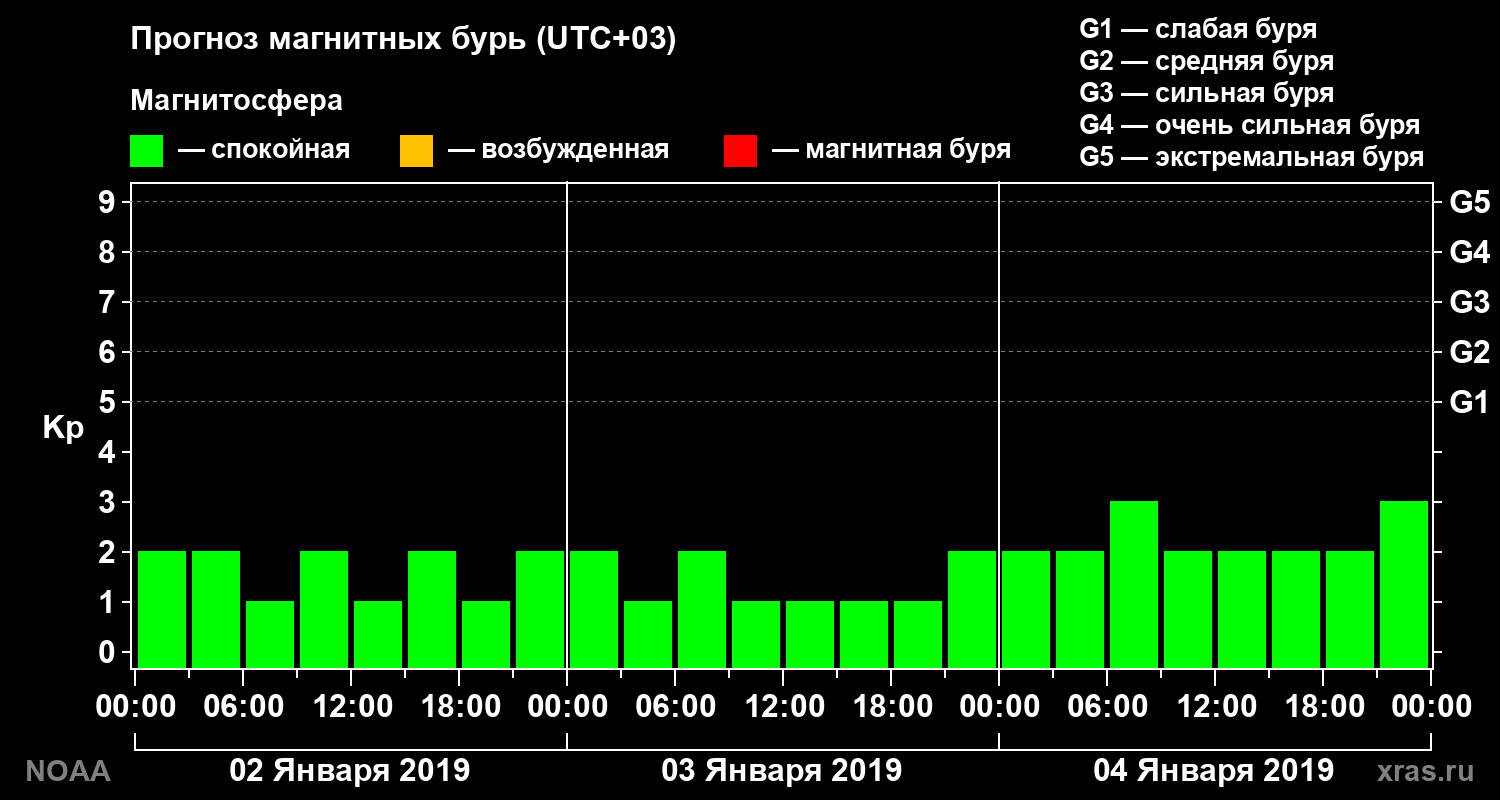 Прогноз геомагнитного индекса Kp на трое суток