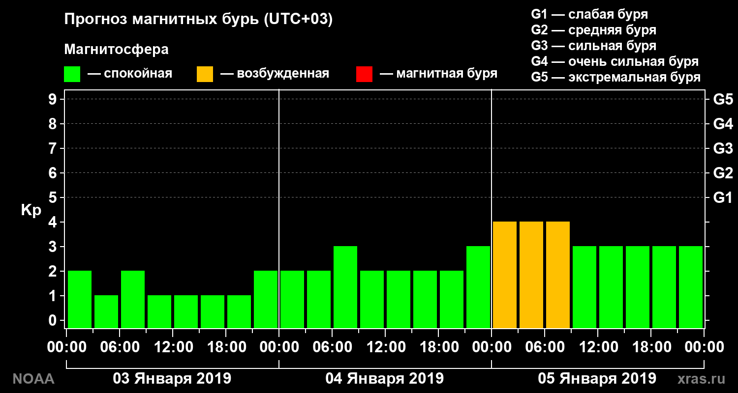 Прогноз геомагнитного индекса Kp на трое суток