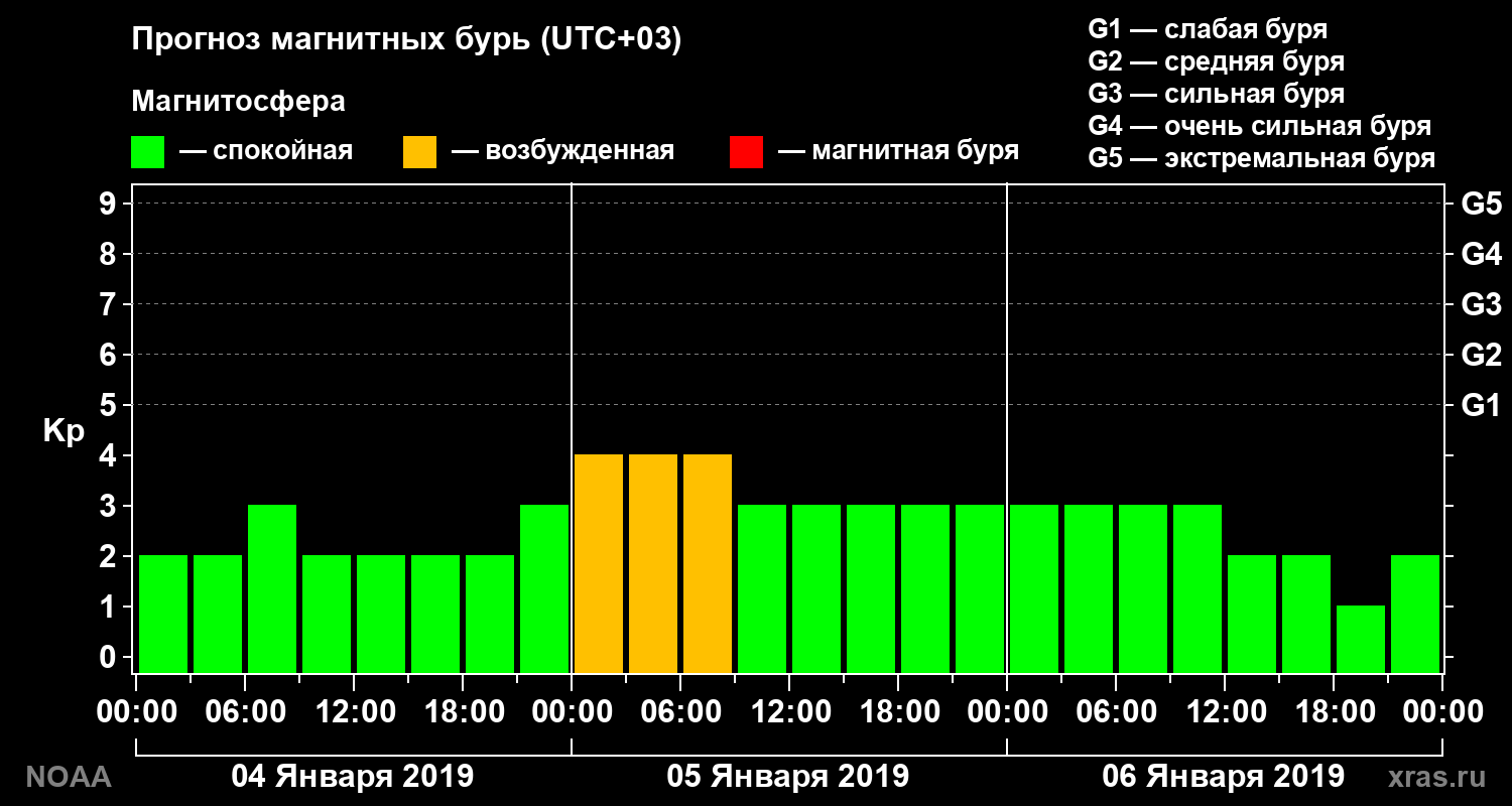 Прогноз геомагнитного индекса Kp на трое суток