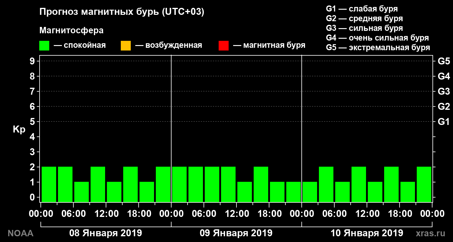 Прогноз геомагнитного индекса Kp на трое суток