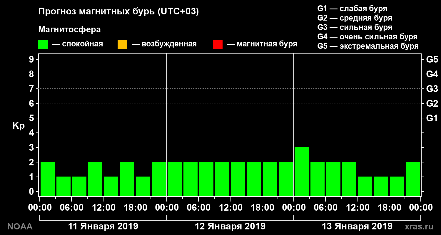 Прогноз геомагнитного индекса Kp на трое суток