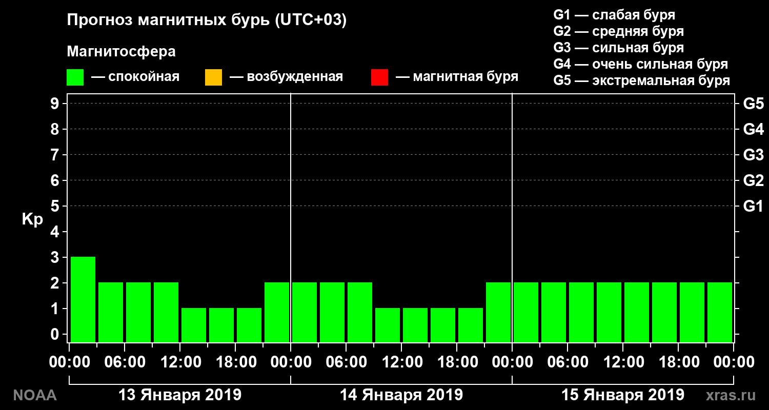 Прогноз геомагнитного индекса Kp на трое суток