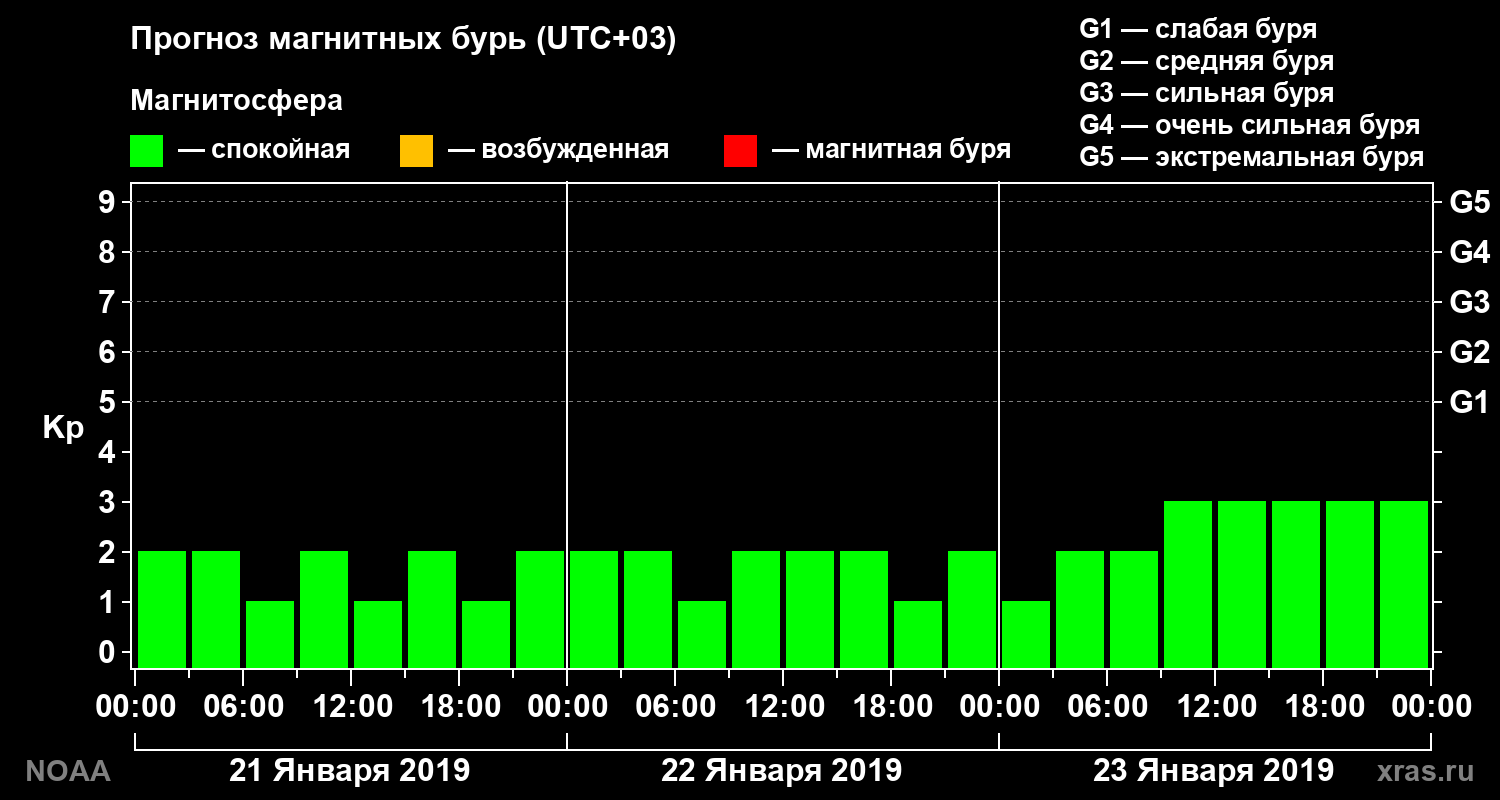 Прогноз геомагнитного индекса Kp на трое суток