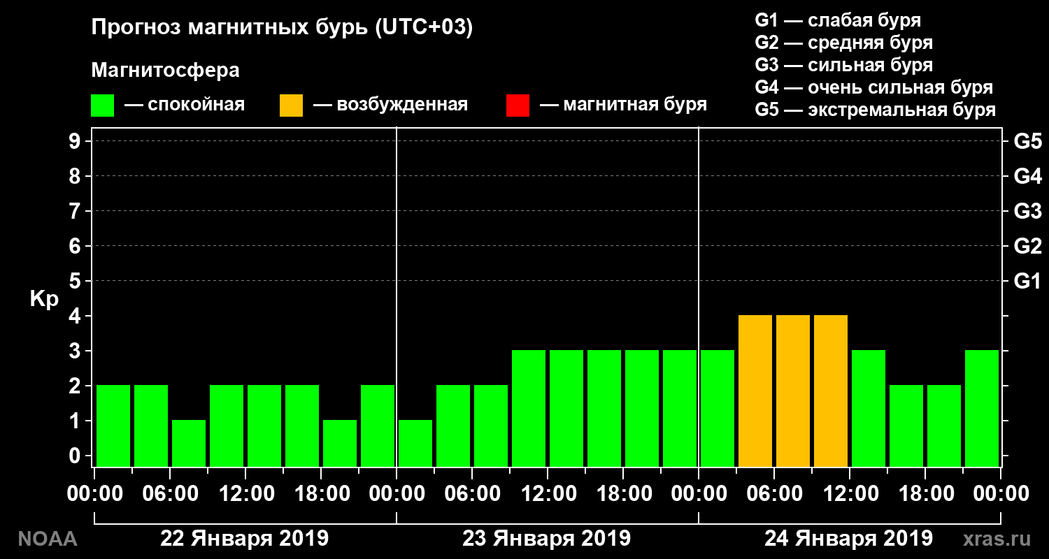 Прогноз геомагнитного индекса Kp на трое суток