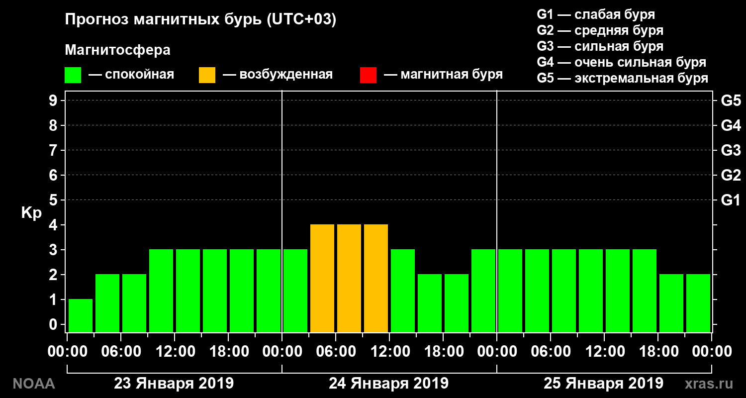 Прогноз геомагнитного индекса Kp на трое суток