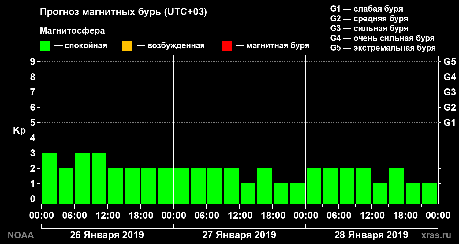 Прогноз геомагнитного индекса Kp на трое суток