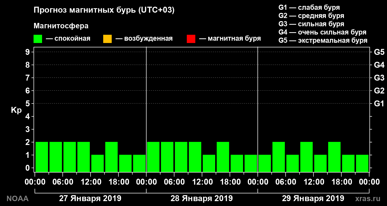 Прогноз геомагнитного индекса Kp на трое суток