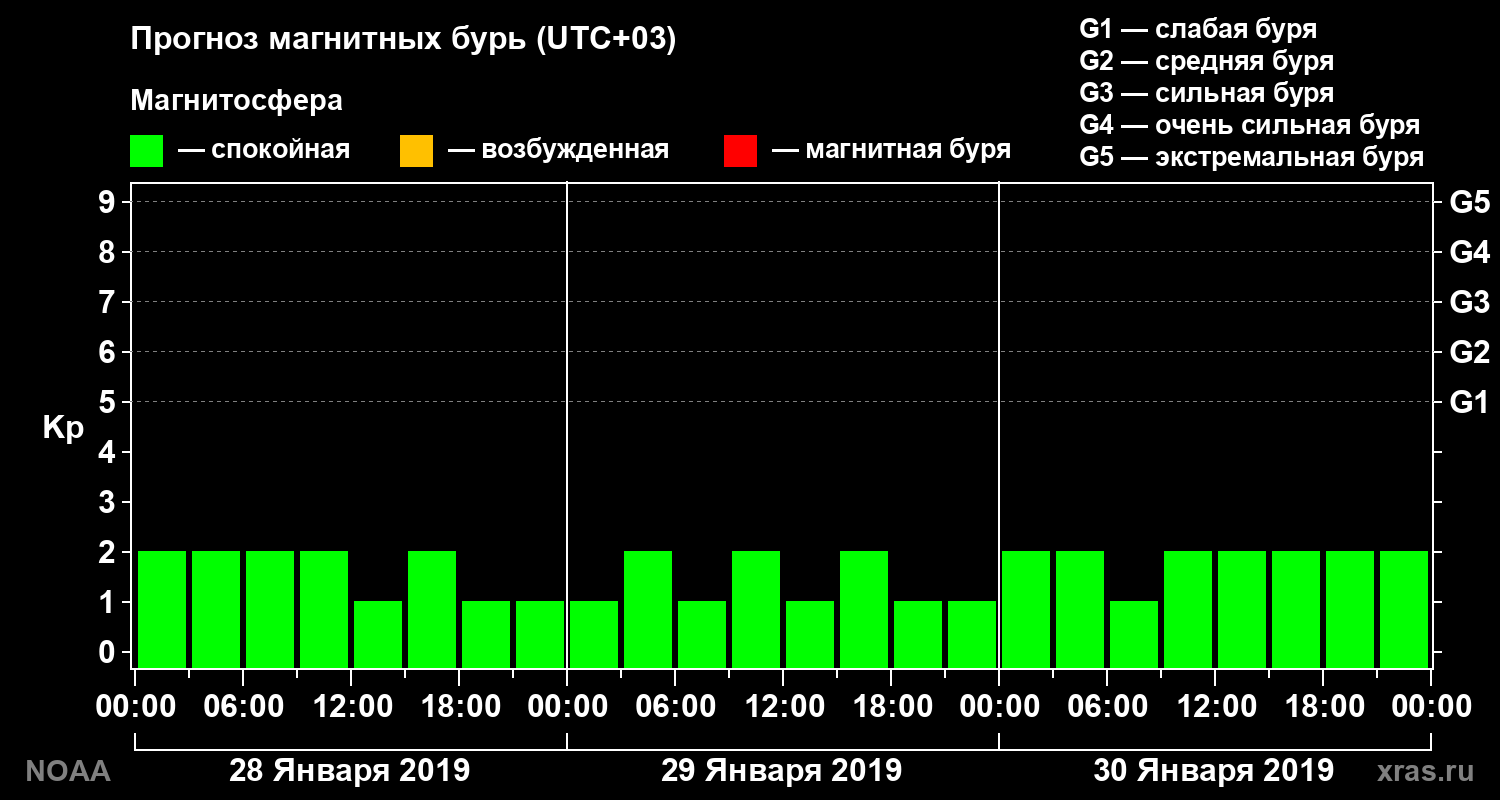 Прогноз геомагнитного индекса Kp на трое суток