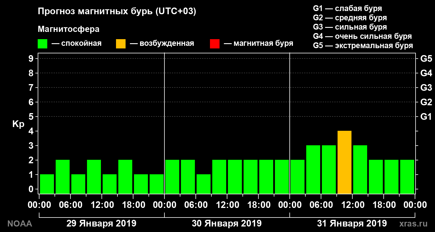 Прогноз геомагнитного индекса Kp на трое суток