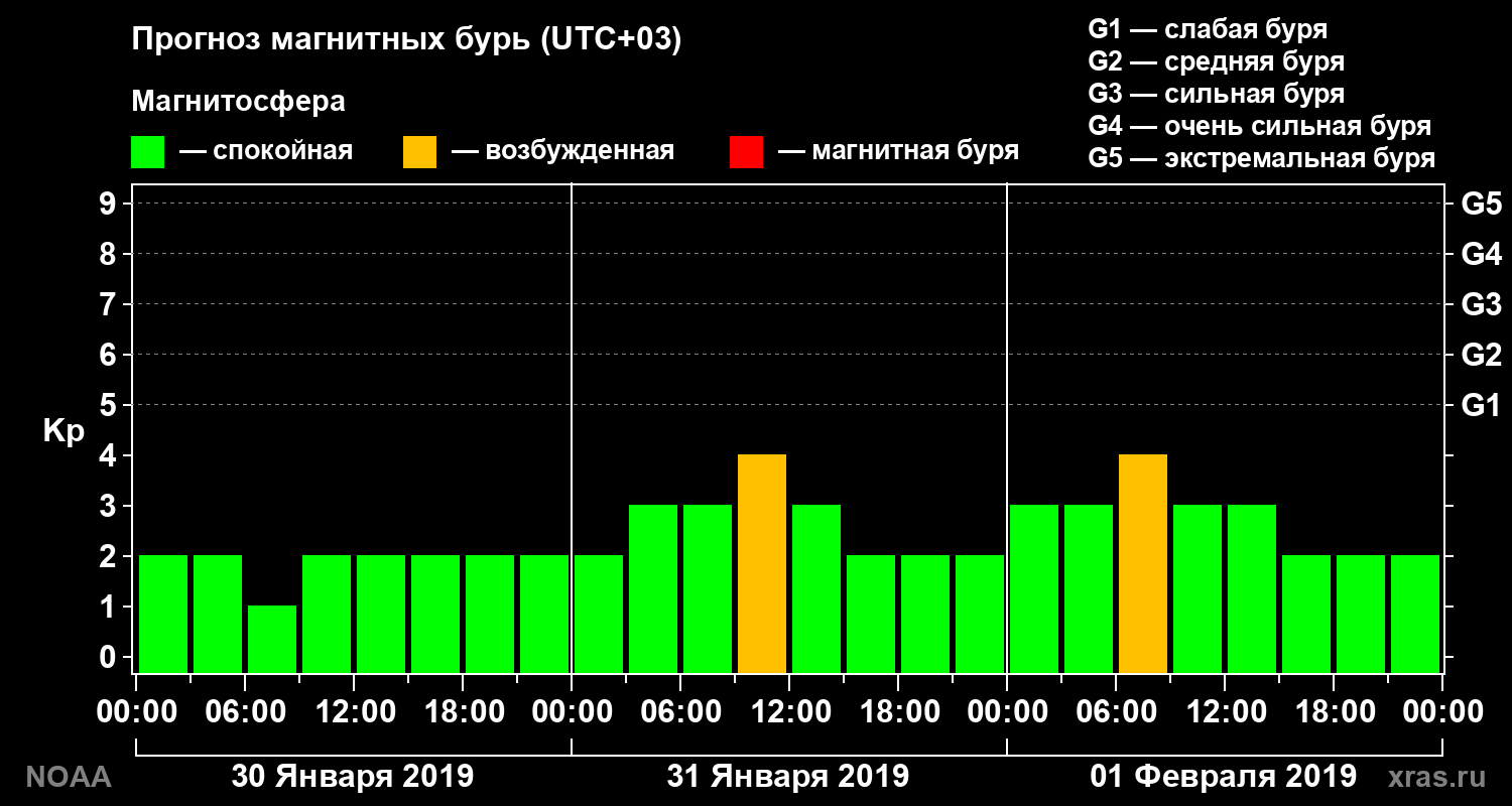 Прогноз геомагнитного индекса Kp на трое суток