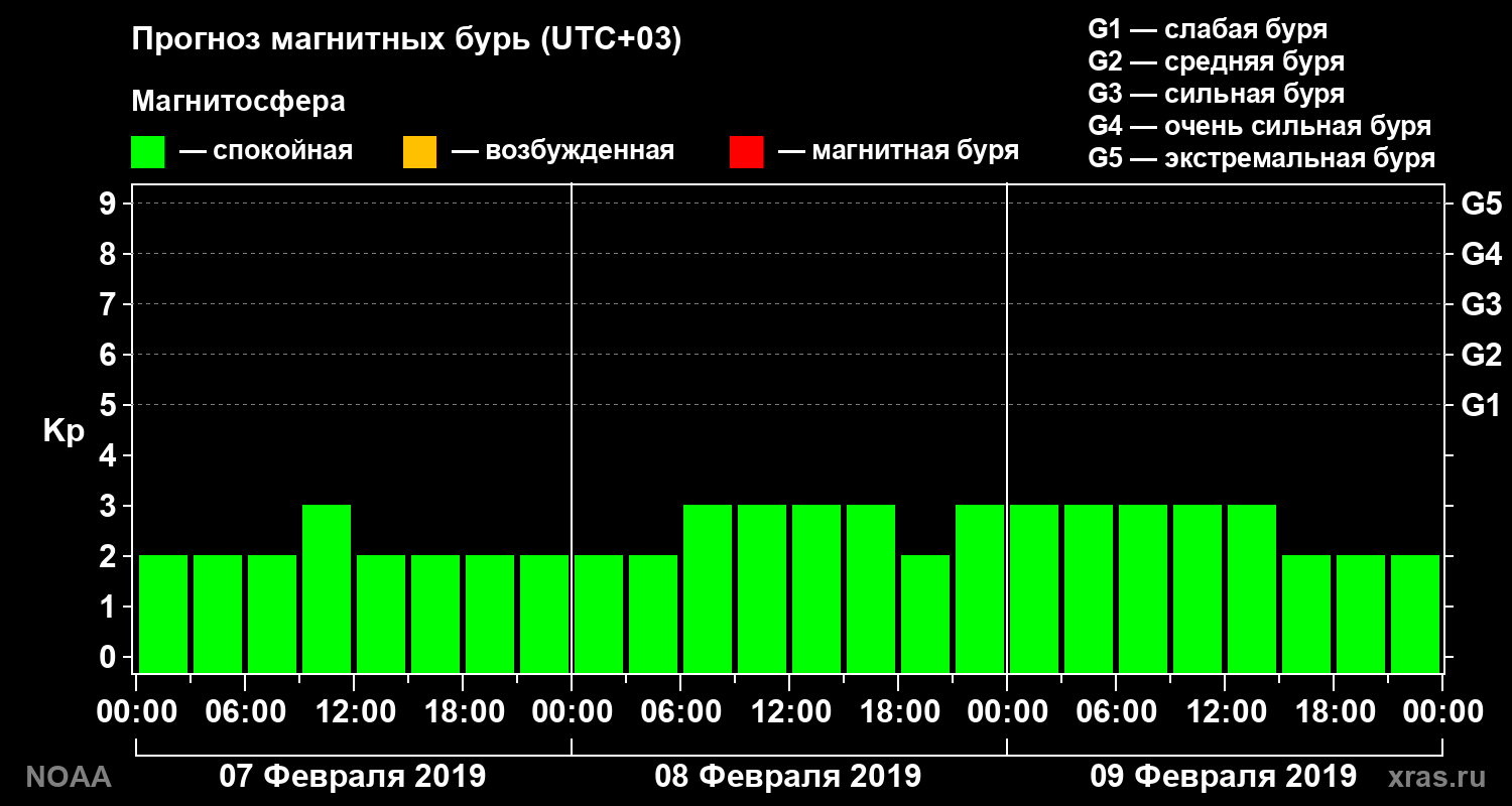 Прогноз геомагнитного индекса Kp на трое суток