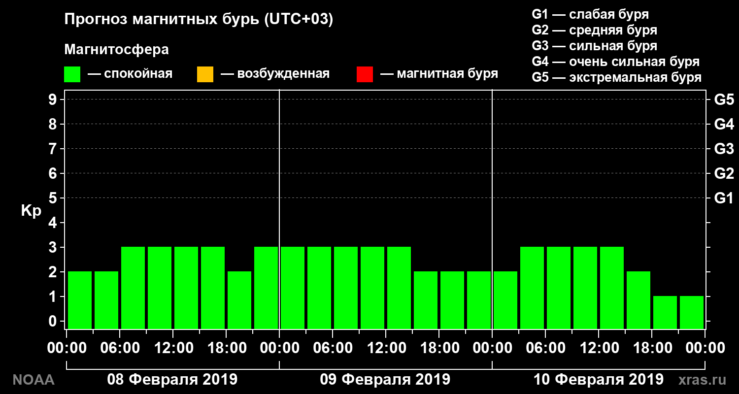 Прогноз геомагнитного индекса Kp на трое суток