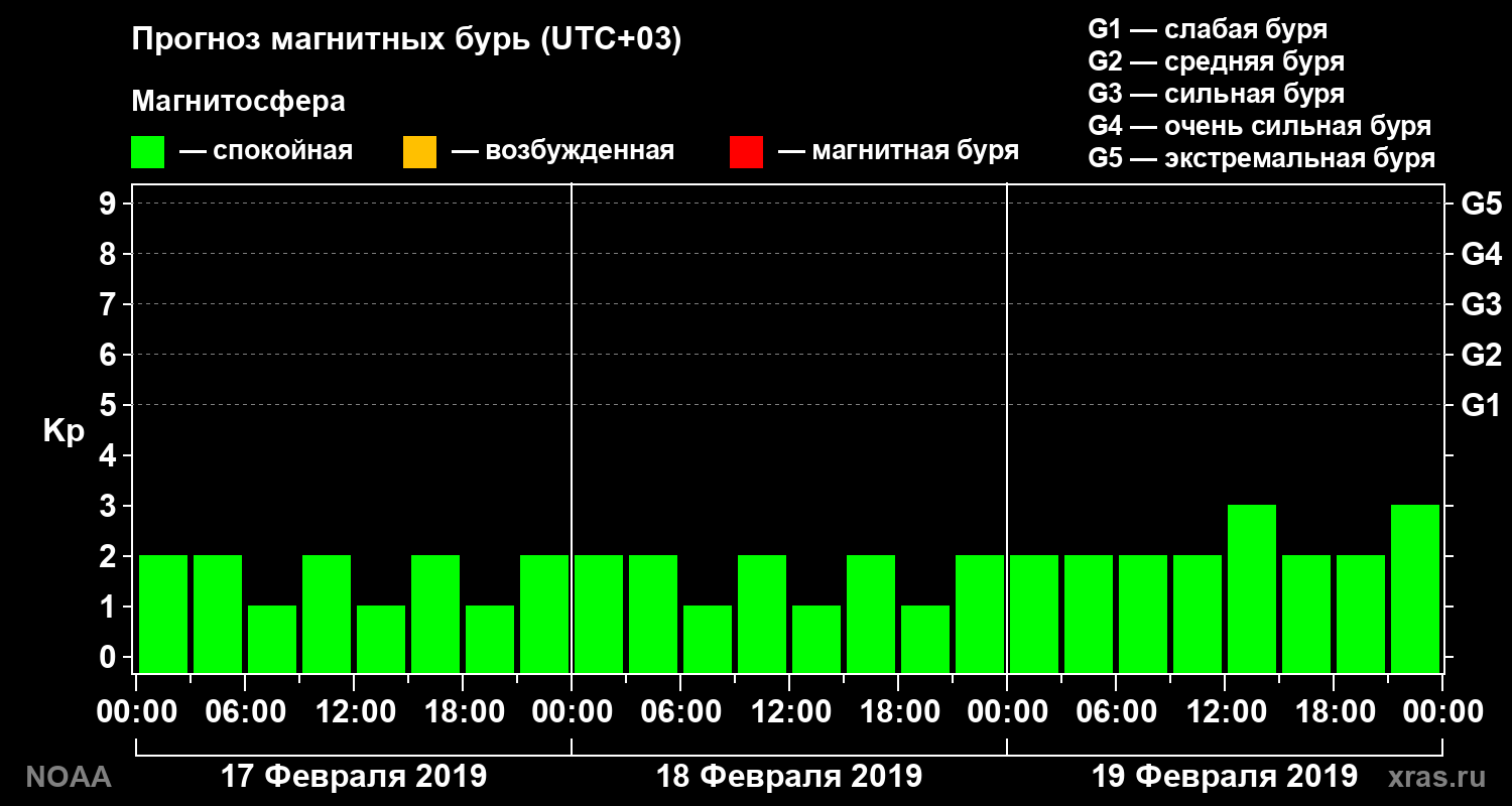 Прогноз геомагнитного индекса Kp на трое суток