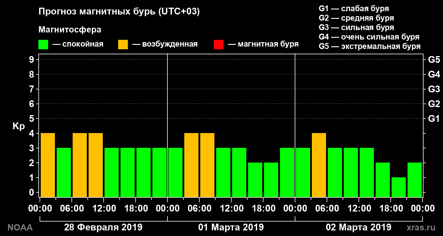 Прогноз геомагнитного индекса Kp на трое суток