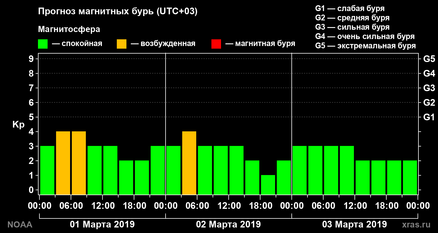 Прогноз геомагнитного индекса Kp на трое суток