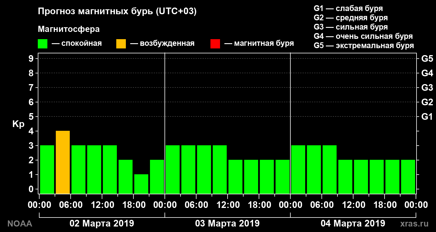 Прогноз геомагнитного индекса Kp на трое суток