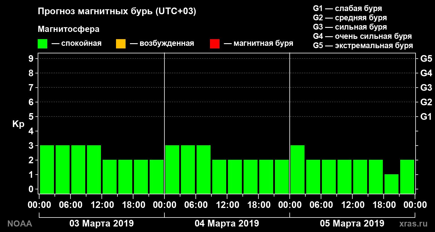 Прогноз геомагнитного индекса Kp на трое суток
