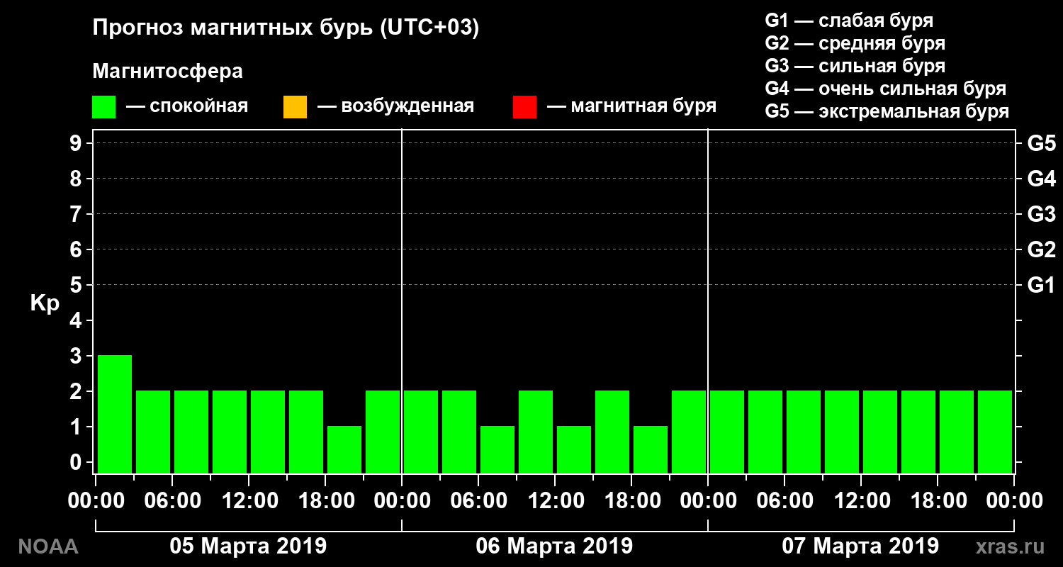 Прогноз геомагнитного индекса Kp на трое суток
