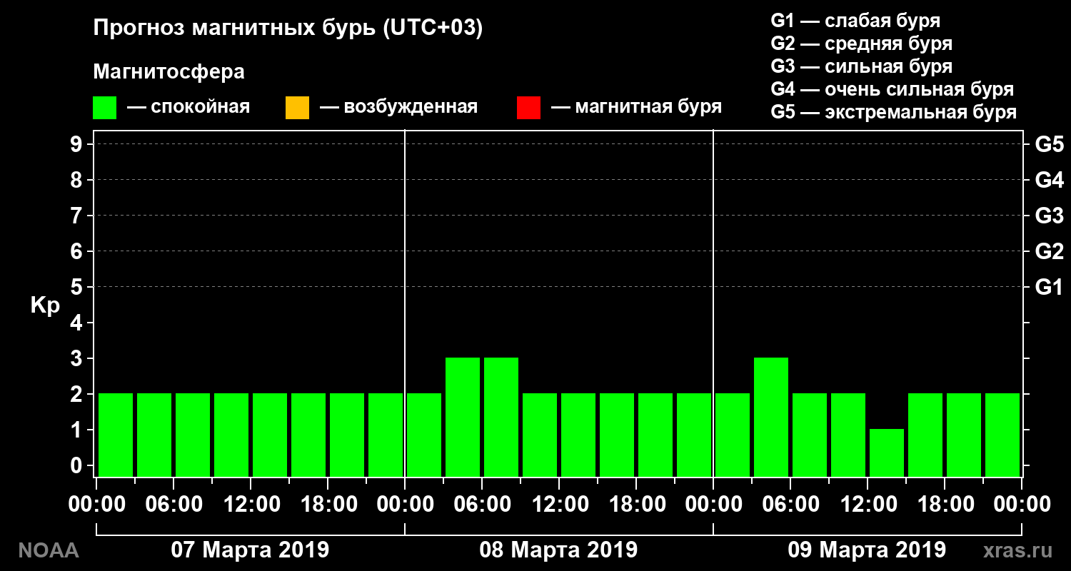 Прогноз геомагнитного индекса Kp на трое суток