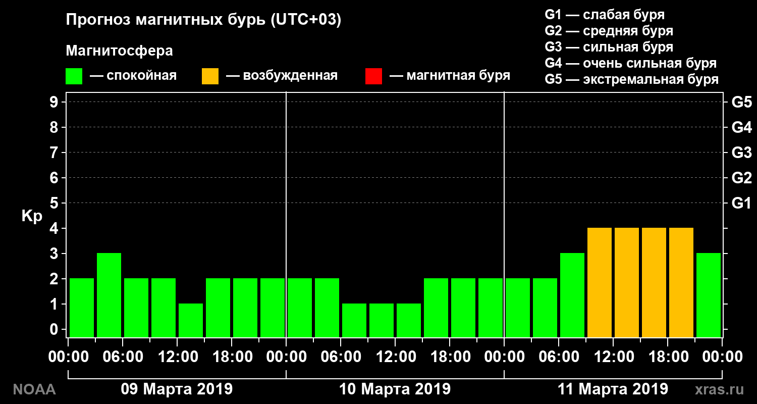 Прогноз геомагнитного индекса Kp на трое суток