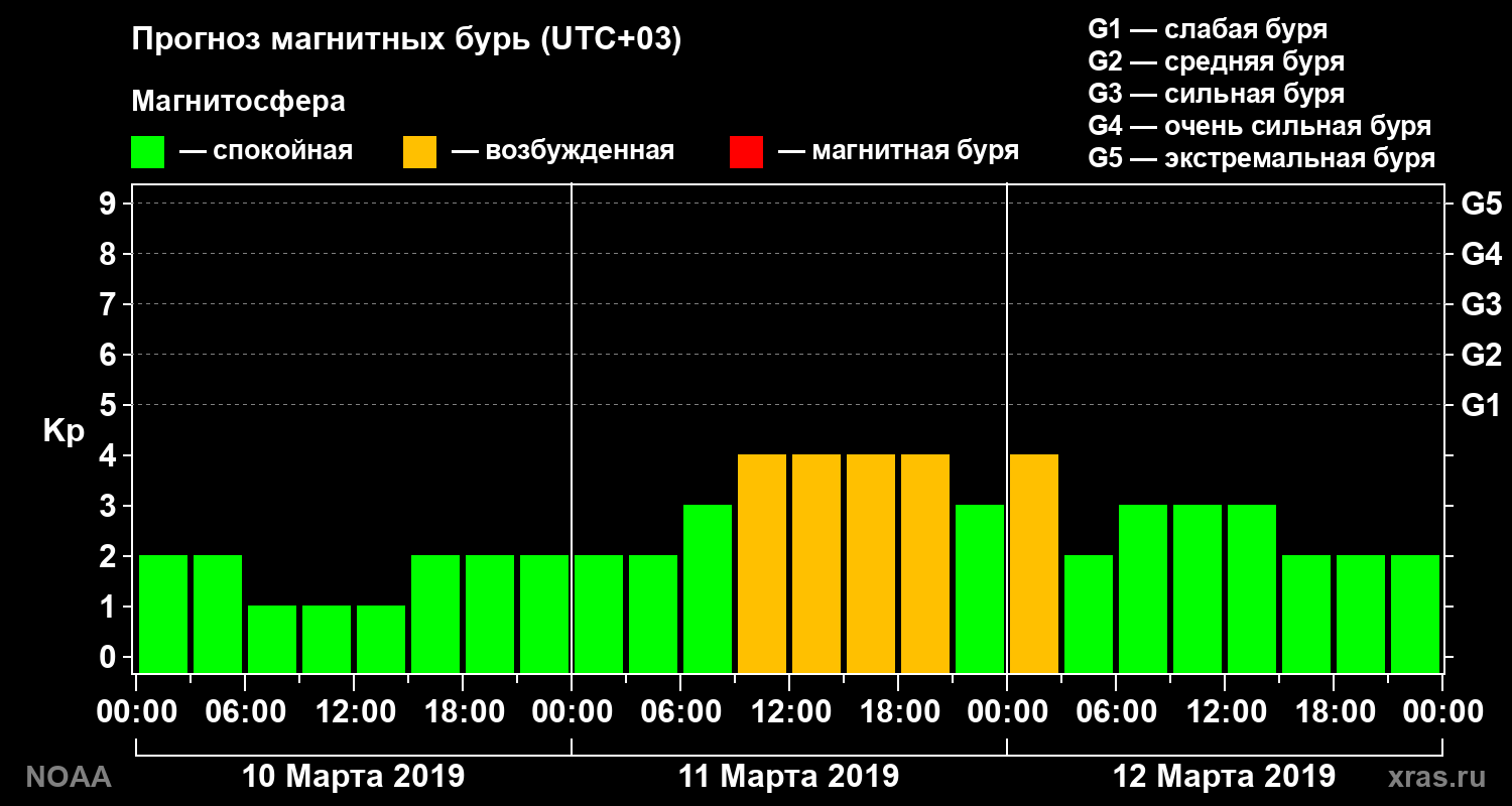 Прогноз геомагнитного индекса Kp на трое суток