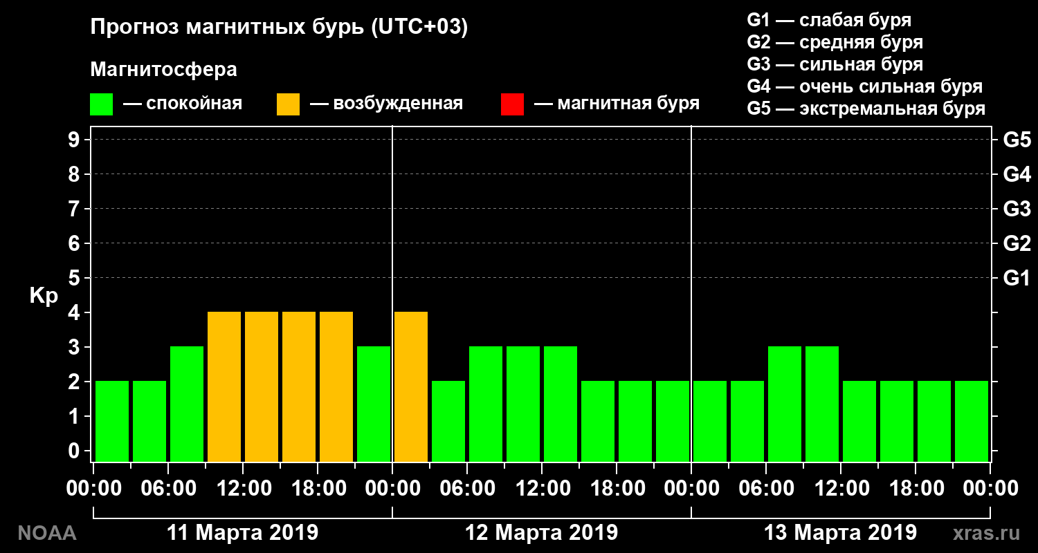 Прогноз геомагнитного индекса Kp на трое суток