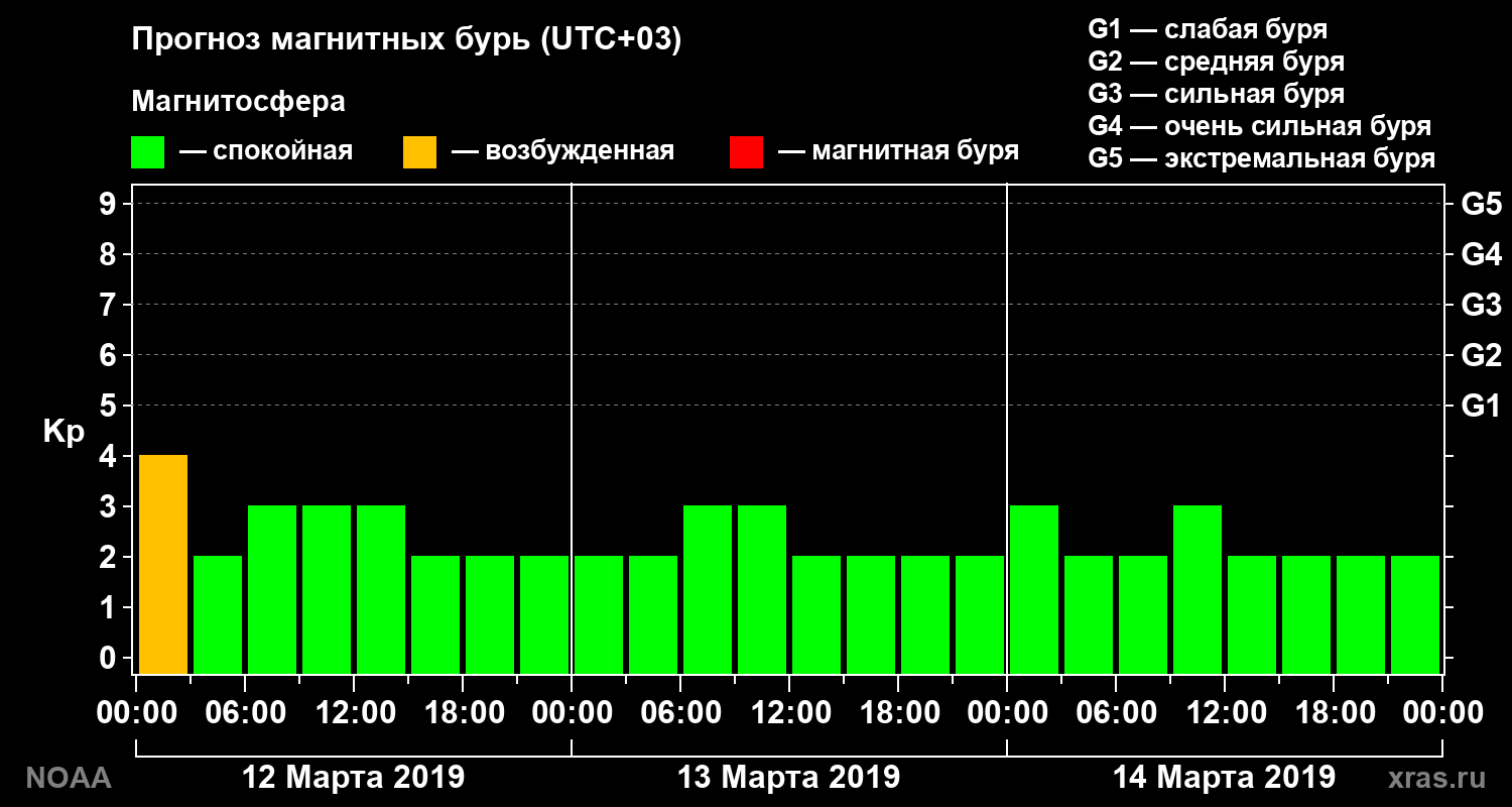Прогноз геомагнитного индекса Kp на трое суток