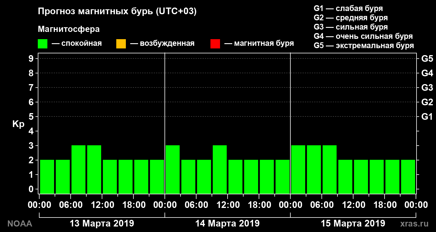 Прогноз геомагнитного индекса Kp на трое суток
