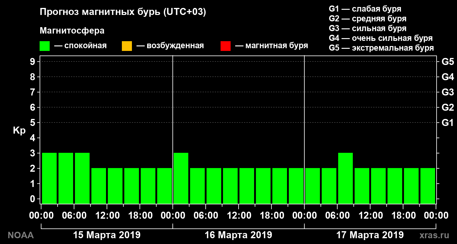Прогноз геомагнитного индекса Kp на трое суток