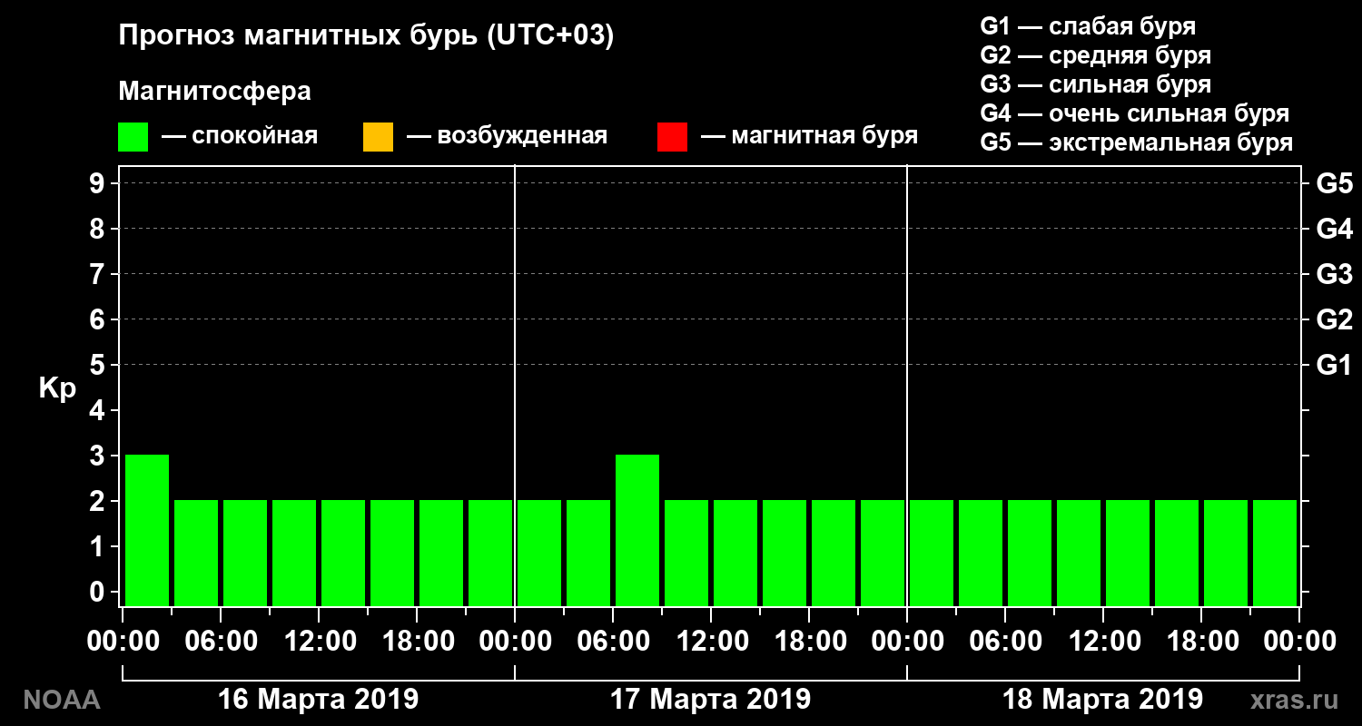 Прогноз геомагнитного индекса Kp на трое суток