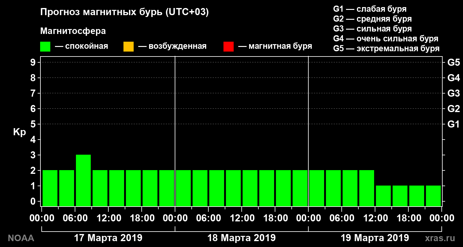 Прогноз геомагнитного индекса Kp на трое суток