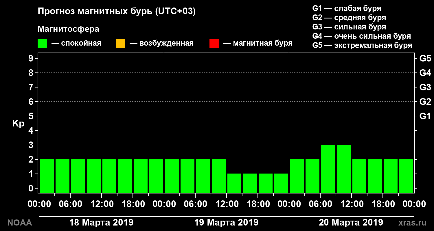 Прогноз геомагнитного индекса Kp на трое суток