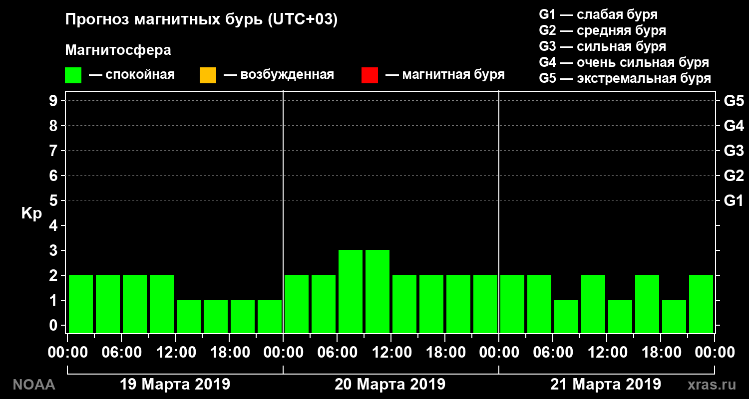 Прогноз геомагнитного индекса Kp на трое суток