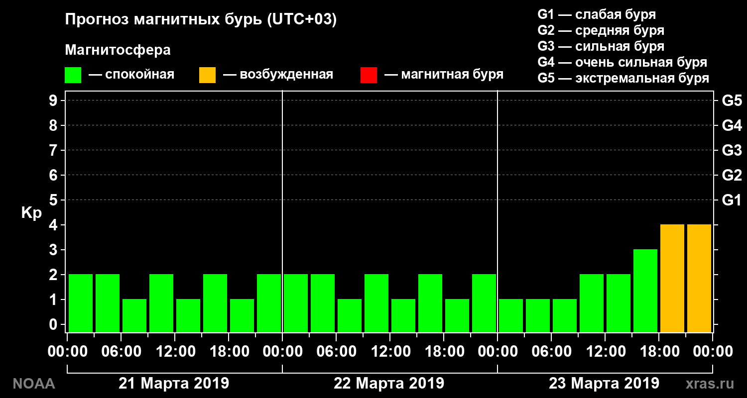 Прогноз геомагнитного индекса Kp на трое суток
