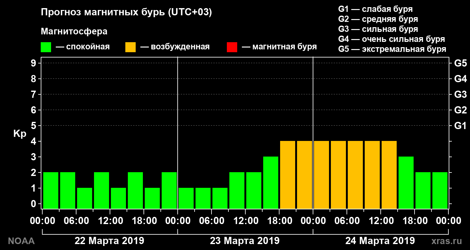 Прогноз геомагнитного индекса Kp на трое суток