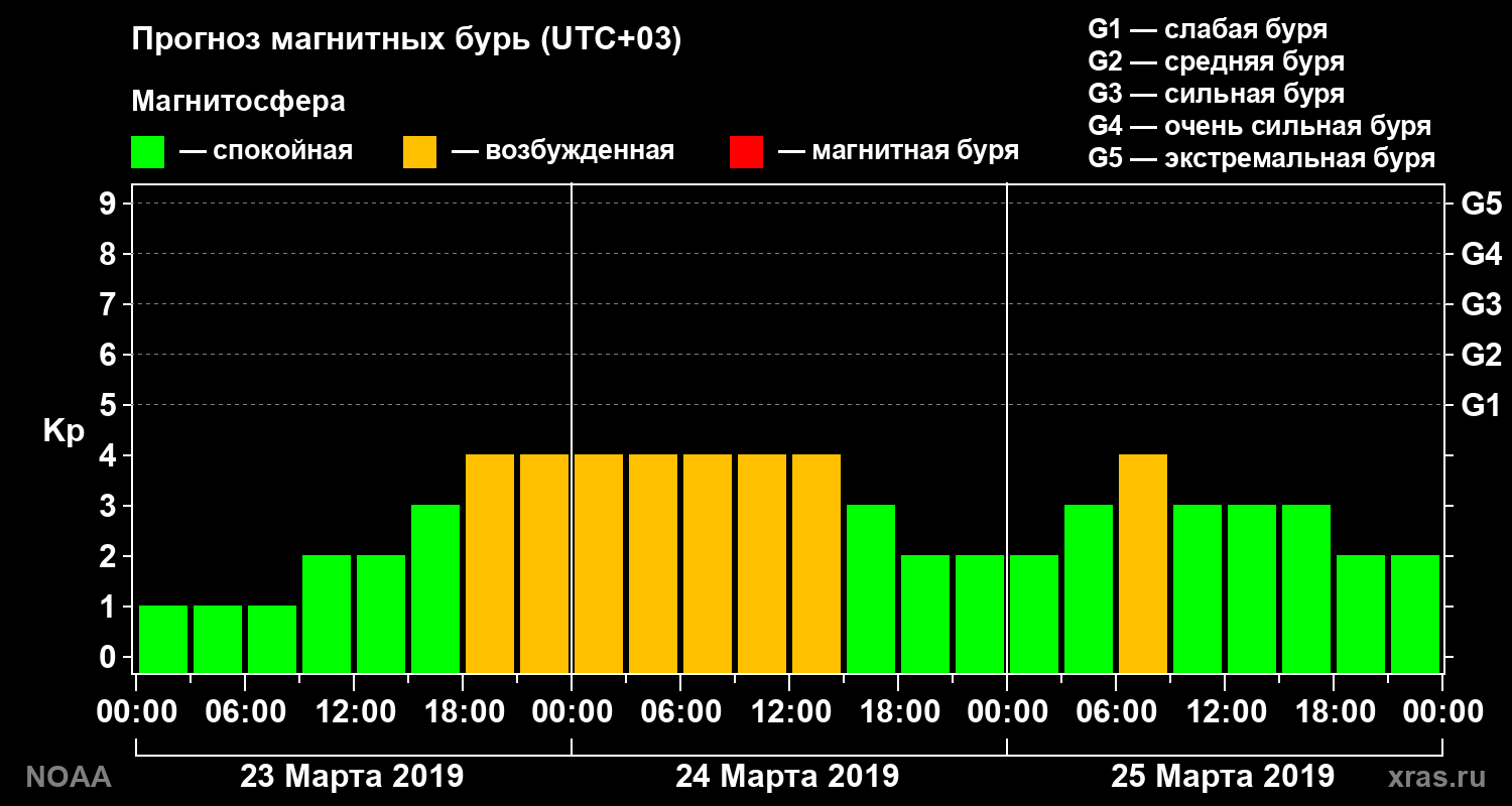 Прогноз геомагнитного индекса Kp на трое суток