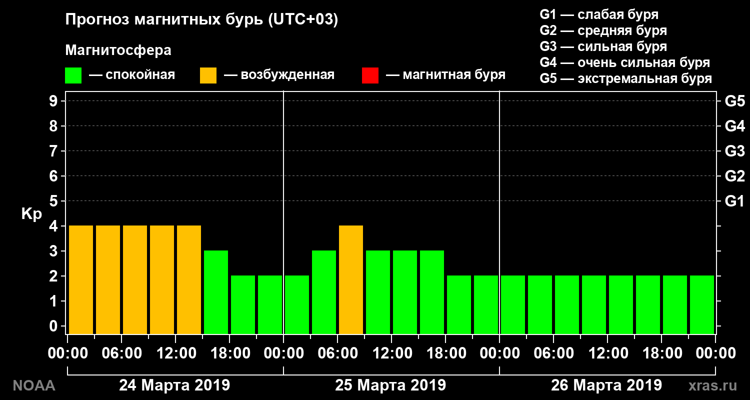 Прогноз геомагнитного индекса Kp на трое суток
