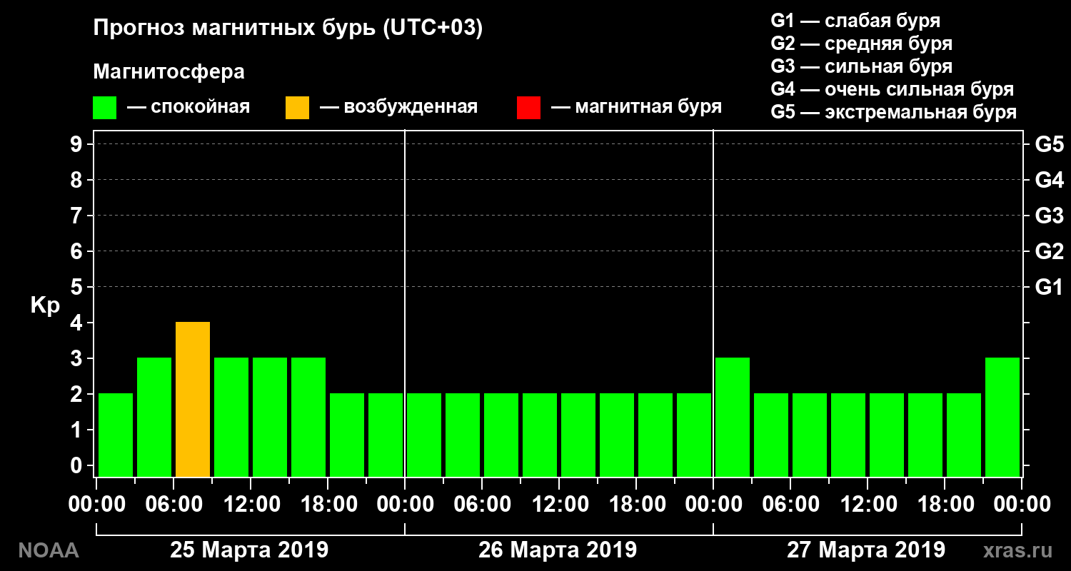 Прогноз геомагнитного индекса Kp на трое суток