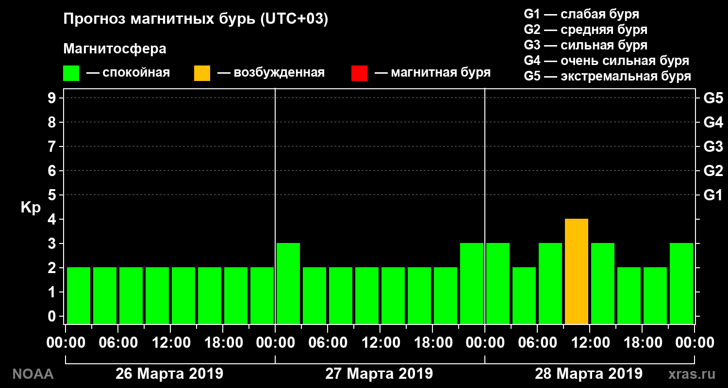 Прогноз геомагнитного индекса Kp на трое суток