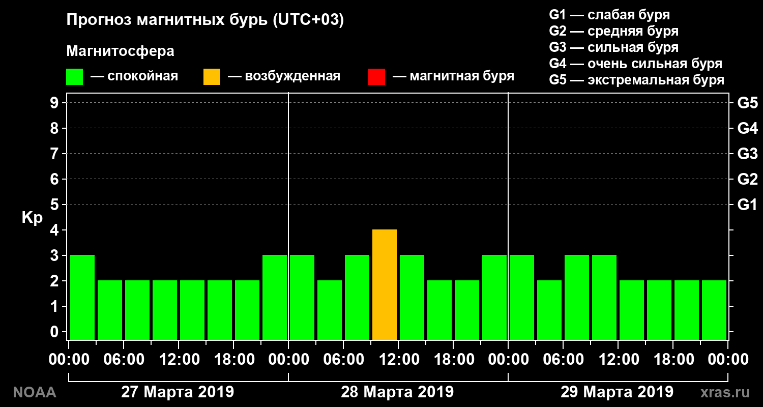 Прогноз геомагнитного индекса Kp на трое суток