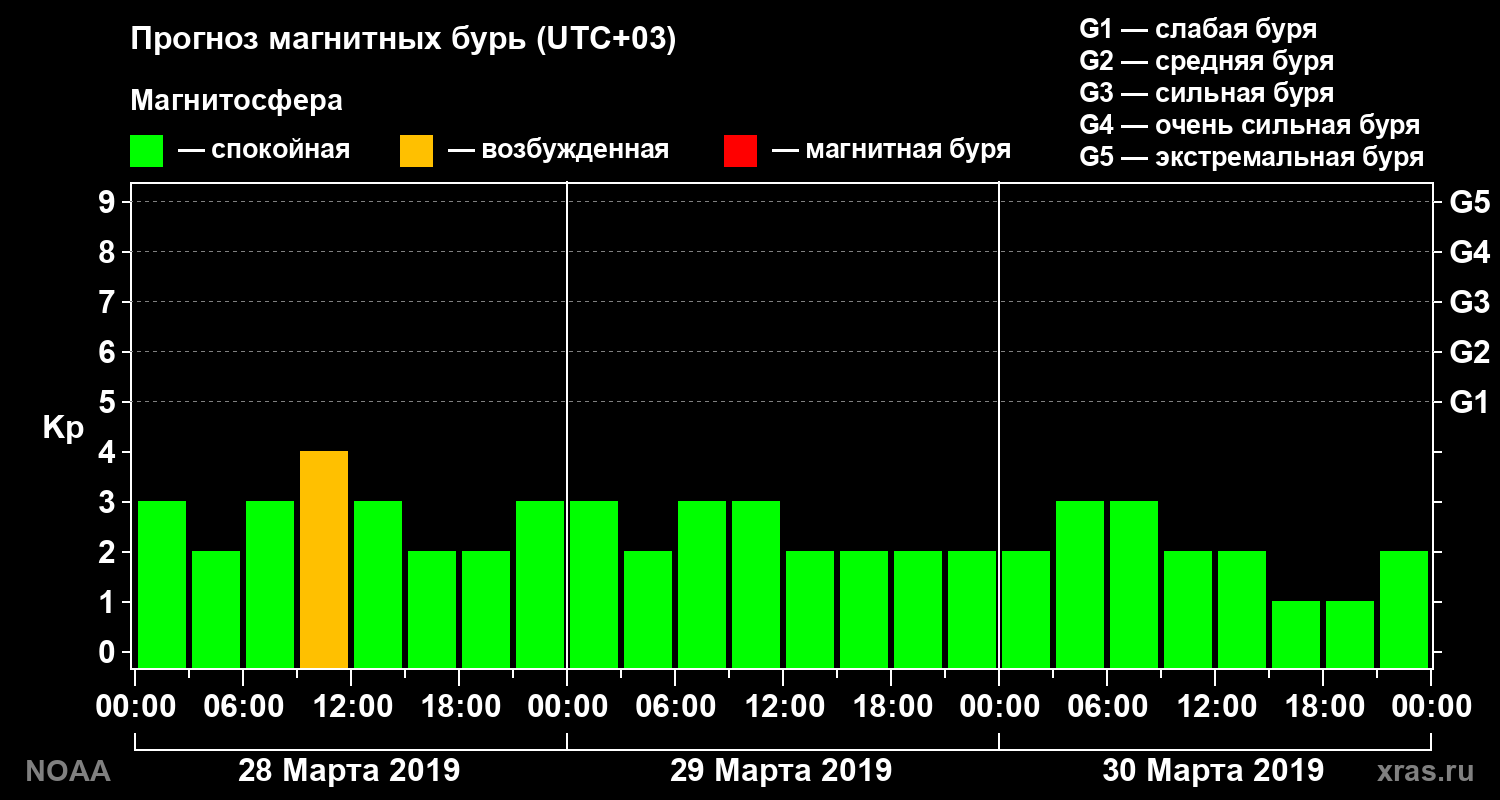Прогноз геомагнитного индекса Kp на трое суток