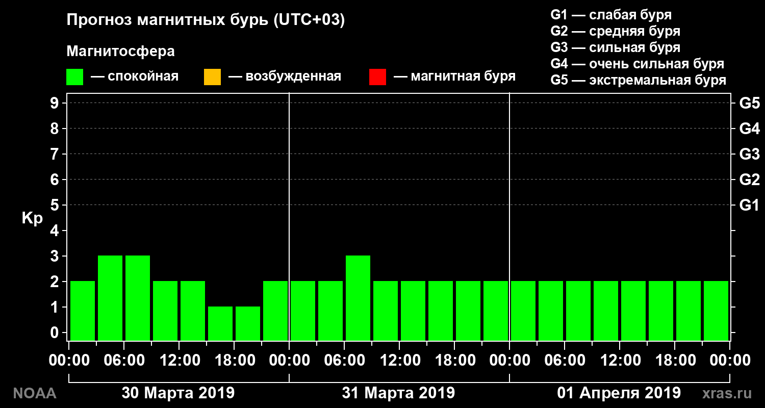 Прогноз геомагнитного индекса Kp на трое суток