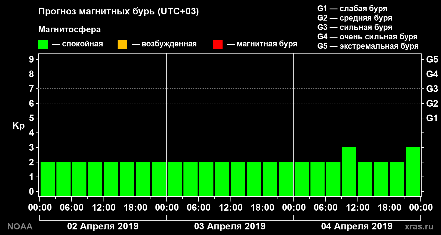 Прогноз геомагнитного индекса Kp на трое суток