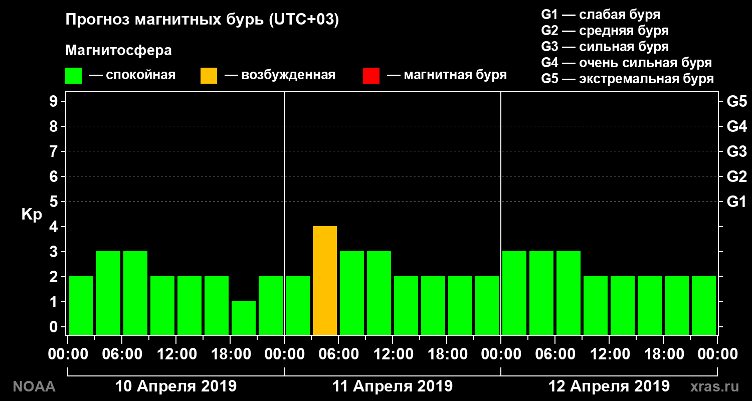Прогноз геомагнитного индекса Kp на трое суток