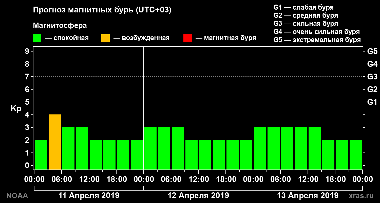 Прогноз геомагнитного индекса Kp на трое суток